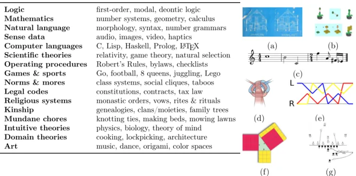 Table 1.1 &amp; Figure 1-2: Table: A sampling of domains requiring algorithmic knowledge formalizable as programs, with motivating examples