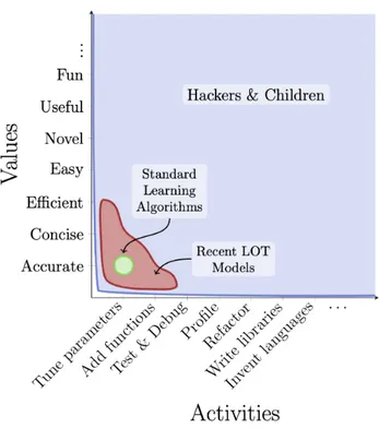 Figure 2-1: Overview of the child as hacker hypothesis. Code can be changed using many techniques (x-axis) and assessed according to many values (y-axis)