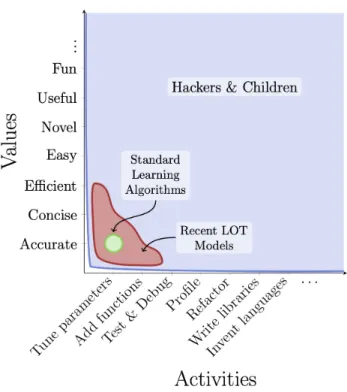 Figure 2-1: Overview of the child as hacker hypothesis. Code can be changed using many techniques (x-axis) and assessed according to many values (y-axis)