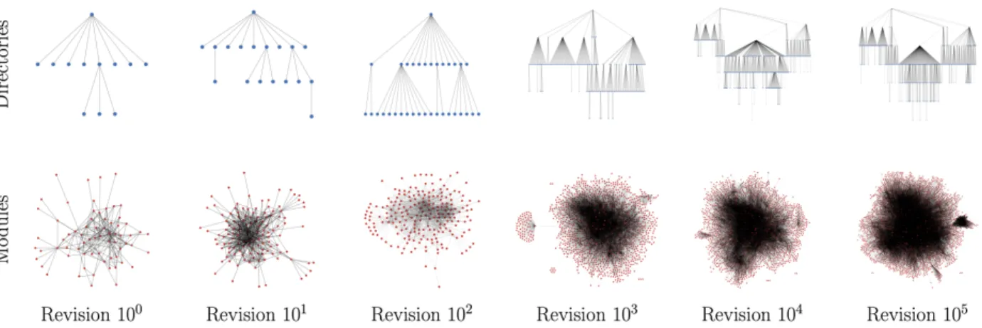 Figure 2-2: Hacking accumulates many changes at multiple scales. The figure shows six snapshots of Linux, after 1, 10, 100, 1,000, 10,000, and 100,000 revisions, including the hierarchical organization of code into directories (blue dots), and the network 