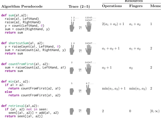 Table 2.3: Small number addition algorithms. Each entry lists: code (Algorithm Pseu- Pseu-docode); what a child might do and say (Trace); the number of operations (Operations);