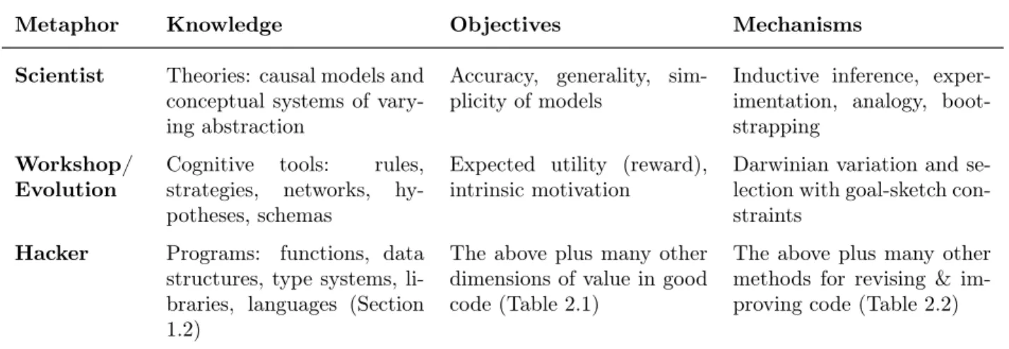 Table 2.4: A comparison of three families of developmental metaphors discussed in this chapter—the child as scientist, the workshop and evolutionary metaphors, and the child as hacker—along three dimensions: the kinds of knowledge learners acquire, the pri