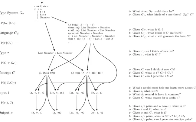 Figure 3-2: A hierarchical Bayesian model of list functions. The model include: a type system 