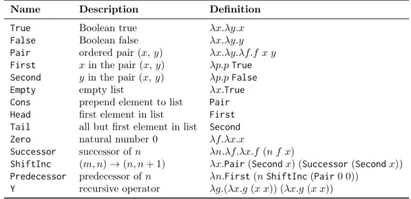 Table 3.1: Church encodings for Booleans, lists, numbers, and 