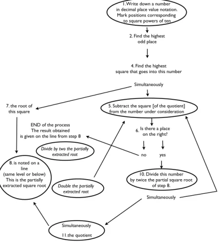 Figure 5: Steps provided by ´ Sr¯ıdhara (in Ovals)