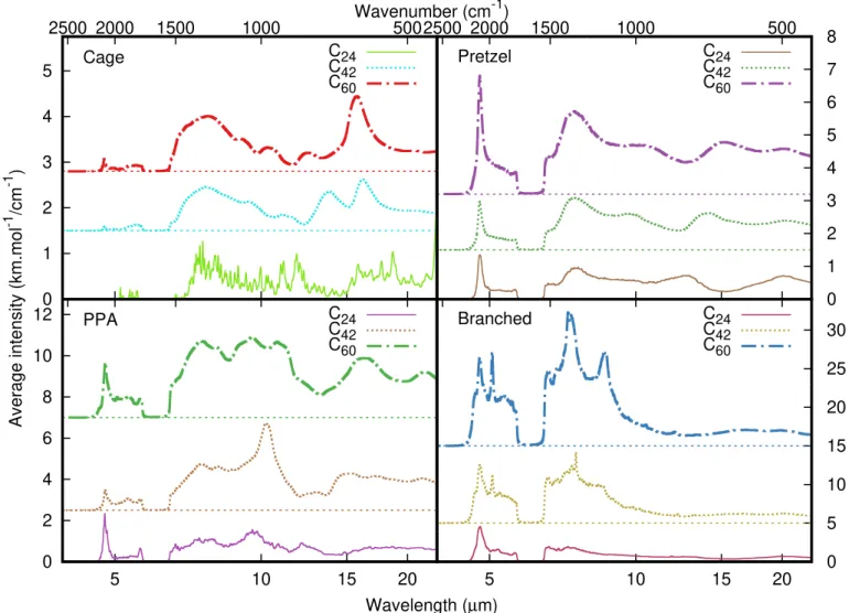Fig. C.1: SCC-DFTB IR spectra of the isomer families of C 24 and C 42 . Number of isomers per family, C 42 : 27324 cages, 40914 PPAs, 36036 pretzels, and 94130 branched structures; C 24 : 11 cages, 714 PPAs, 6307 pretzels, and 37309 branched structures.