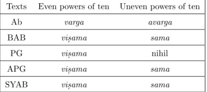 Table 4: Names of places in the algorithm to extract square roots Texts Even powers of ten Uneven powers of ten