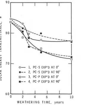 Fig. 8. Solar energy transmittance versus weathering time of  PC-S and PC-P. 