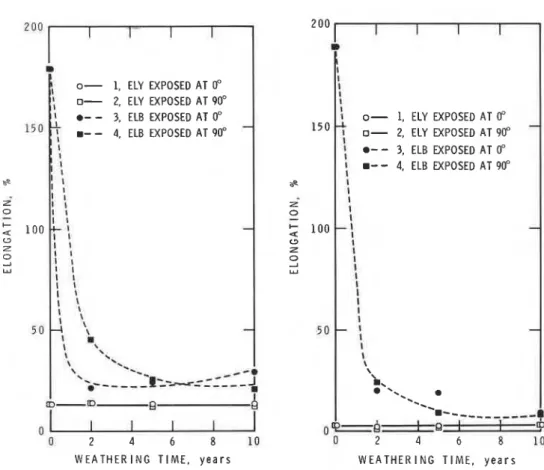 Fig.  12. Effect of weathering  o n  elongation at yield (ELY) and elongation at break  (ELB)  of PC-S