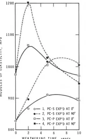 Fig.  14. Effect of weathering on modulus of  elasticity  (ME)  of PC-S and PC-P. 