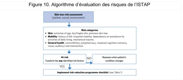 Figure 10. Algorithme d’évaluation des risques de l’ISTAP 