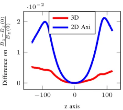 Fig. 3. Comparison of the profile of B vs the experimental data along z axis obtained by 2D axi B (from optimization step) and 3D Biot-Savart calculations