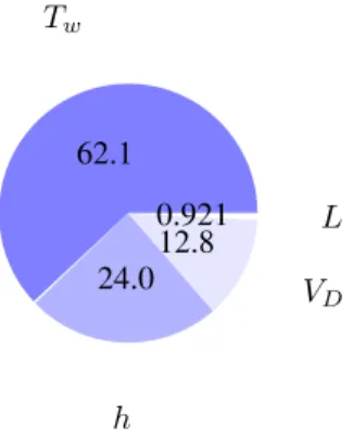 Fig. 5. Sensitivity indices (Sobol) for the mean temperature. Only the most significant ones have been plotted.