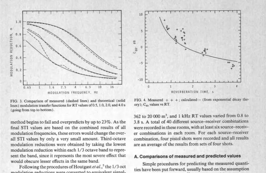FIG.  3.  Comparison of  measured  (dashed lines)  and  theoretical  (solid  lines) modulation transfer functions for RT values of 0.5, 1.0,2.0, and 4.0 s 