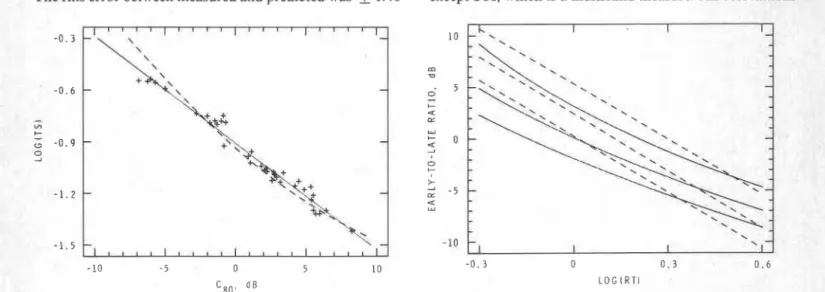 FIG. 9. Early/late  ratio values vs the logarithm of RT; solid lines from ex-  FIG. 8
