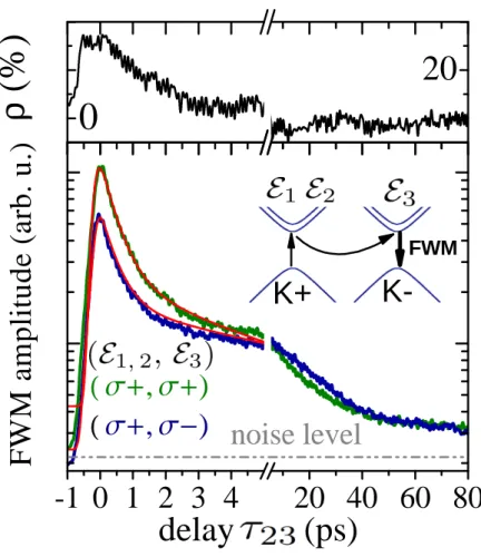 Figure 5: Inter-valley population dynamics in the MoSe 2 monolayers investigated with the polarization-resolved driving of the FWM