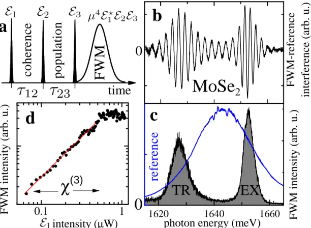 Figure 1: Four-wave mixing spectroscopy of the MoSe 2 monolayer. a) Pulse sequence employed in FWM experiments and related observables