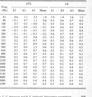 Table I shows ATL, the average differences between the  transmission losses measured in the A0 room condition and  those measured in the A l ,  A2, and A3 conditions using the  decay rate method