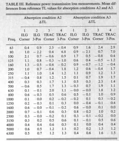 Table I1 and I11 give the ATL values for methods  1 4   ,G  ILG  TRAC  TRAC  ILG  rRAC  TR, 