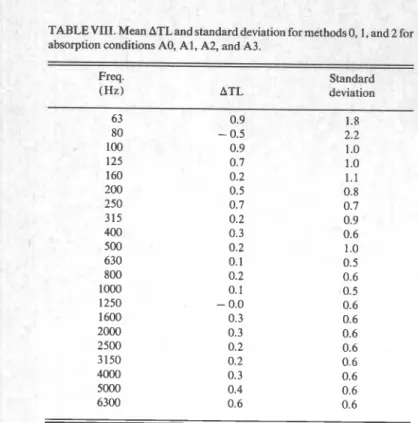 TABLE VIII. Mean ATL and standard deviation for methods O,1, and 2 for  absorption conditions AO,  Al, A2, and A3