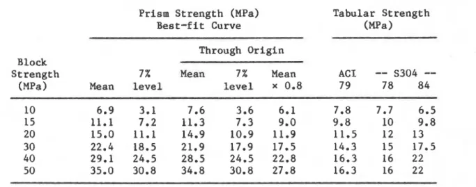 TABLE  1   Comparison  of  Tabular  and  Prism  Data  (M and  S  Mortar)  Prism  S t r e n g t h   (MPa)  B e s t - f i t   Curve  Tabular  S t r e n g t h   ( M a )   Through  O r i g i n   Block  S t r e n g t h   7%  Mean  7%  Mean  A C I   --  S304  --