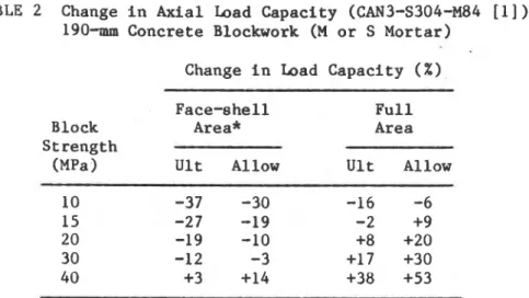 TABLE  2  Change  i n  Axial  Load  Capacity  (CAN3-S304-M84  [ I ] ) ,   190-mm  Concrete  Blockwork  (M  o r   S  Mortar) 