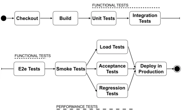Figure 4.1. CSDL: Example of Performance Test Integration