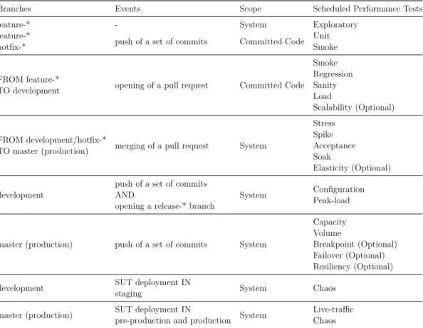 Table 4.1. Performance Tests Selection Based on the Development Flow