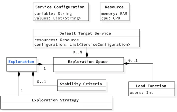 Figure 5.3. DSL: The Exploration Meta-Model