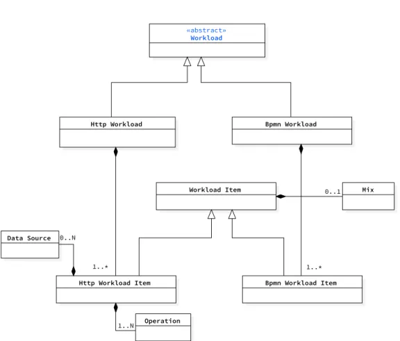 Figure 5.8. DSL: The Workload Meta-Model