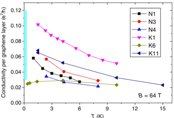 FIG. 4. Temperature dependence of the in-plane conductance per graphene layers in units of e 2 =h for natural and kish graphite (respectively labeled N and K) at B ¼ 64 T