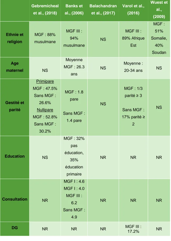 Tableau récapitulatif des données socio-démographiques   Gebremicheal  et al., (2018)  Banks et  al., (2006)  Balachandran et al., (2017)  Varol et al., (2016)  Wuest et al.,  (2009)  Ethnie et  religion  MGF : 88%  musulmane  MGF III : 94%  musulmane  NS 