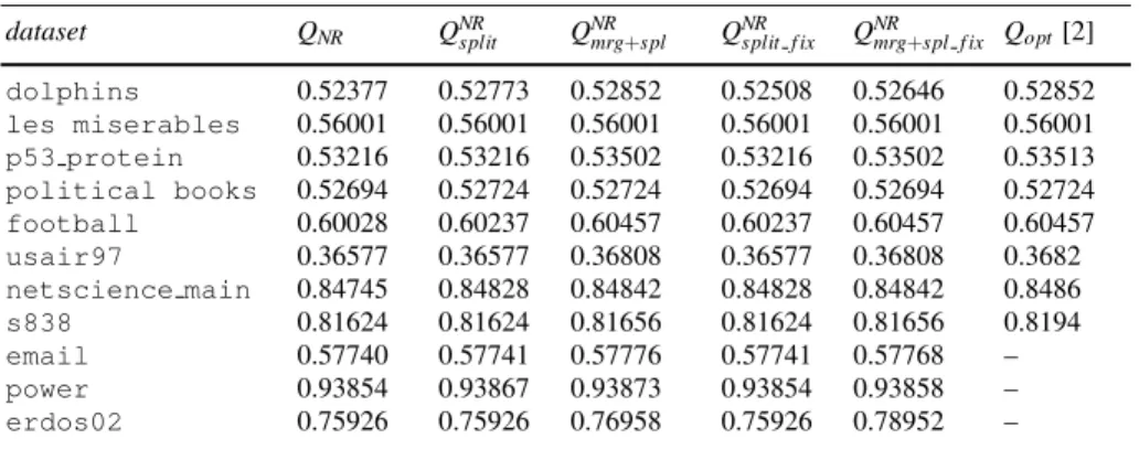 Table 2 Modularity values corresponding to the partition found by the Noack and Rotta’s heuris- heuris-tic [34] (Q NR ), by our first approach for refinement after the splitting step only (Q NR split ) and after the merging and splitting step (Q NR mrg+spl