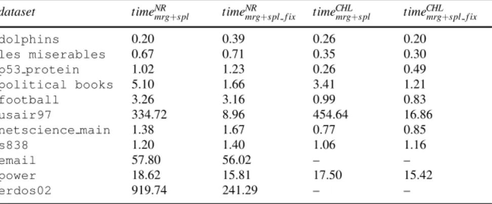 Table 4 Computing time (seconds) required by the proposed approaches applied as post- post-processing to Noack and Rotta’s heuristic (time NR ) and Cafieri et al.’s heuristic (time CHL )