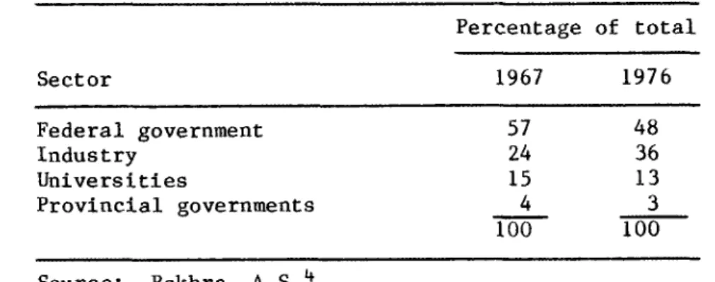 TABLE  2.  Performance  of  C o n s t r u c t i o n - R e l a t e d   R&amp;D  i n  Canada  by  S e c t o r   P e r c e n t a g e   of  t o t a l   S e c t o r   1967  1 9 7 6   -  F e d e r a l   government  I n d u s t r y   U n i v e r s i t i e s   P r