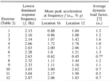 TABLE  3.  Accelerations and  dynamic  load  factors for  lowest  dorni-  nant response of  exercise class 