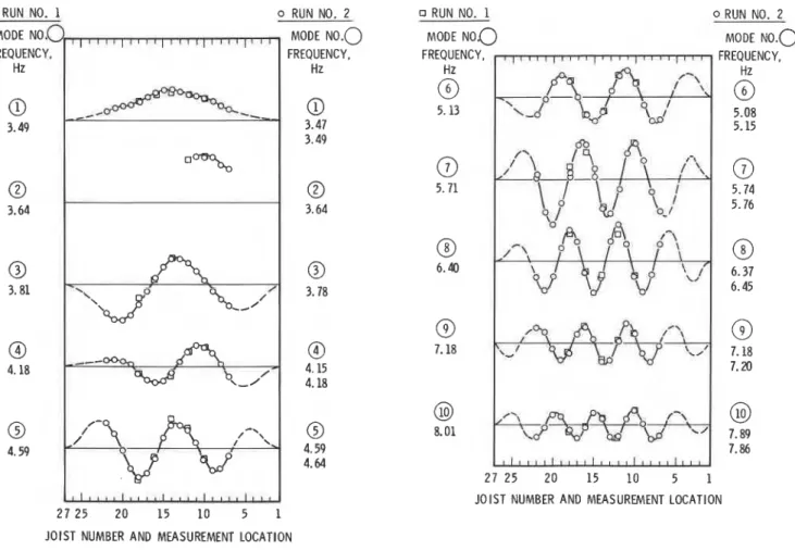 FIG.  3.  Measured mode  shapes and  natural  frequencies  of  floor  from ambient vibrations