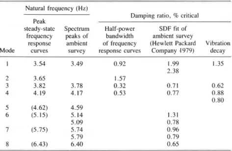 TABLE  I.  Comparison of  frequencies and damping ratios obtained by  various methods  Natural  frequency  (Hz) 