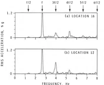 FIG.  8.  Fourier  amplitude  spectra of  accelerations from  jumping,  with  raising of  alternate knees  (exercise  4,  f  =  2.66  Hz)