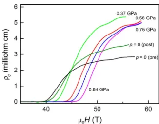 Fig. 1. Temperature-dependent magnetoresistance of Y124. (A) c- c-axis resistivity at different temperatures, measured up to m 0 H = 67 T.