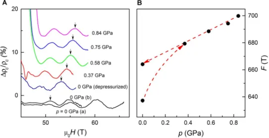 Fig. 3A. The relative oscillation amplitude ( Dr c / r c ) increases by around a factor of 2 between p = 0 and p = 0.37 GPa but then remains approximately constant as pressure is increased further