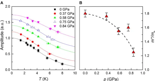 Fig. 5. Quasiparticle mass of Y124 compared to Y123 plotted ver- ver-sus T c . The top scale shows the hole doping level for Y123 (17)