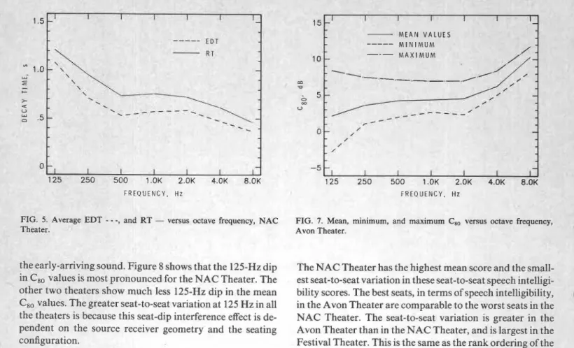 FIG.  5.  Average  EDT  - -  -,  and  RT  -  versus  octave  frequency,  NAC  FIG.  7
