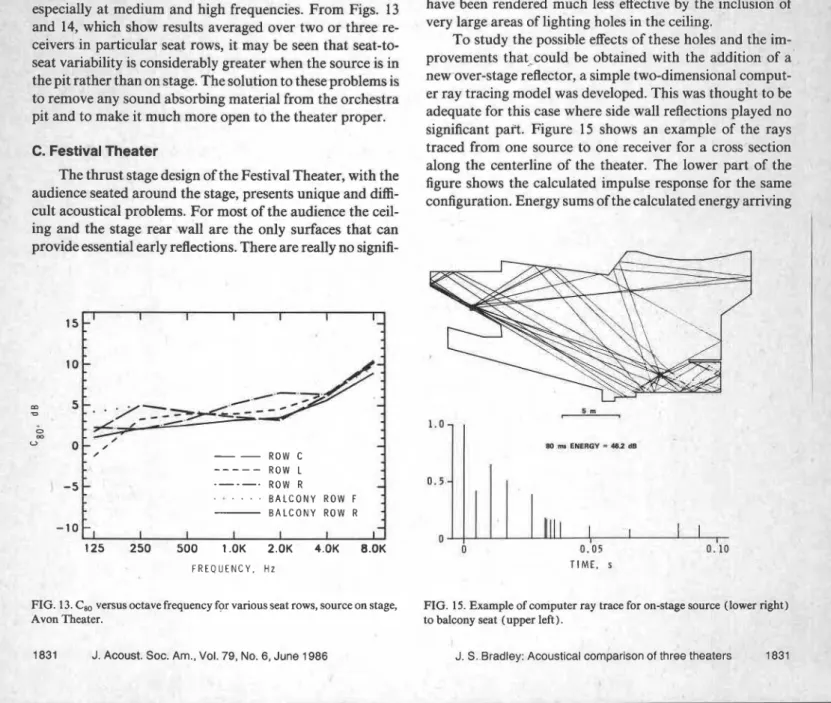 FIG. 13.  C,, versus octave frequency for various seat rows, source on stage,  Avon Theater
