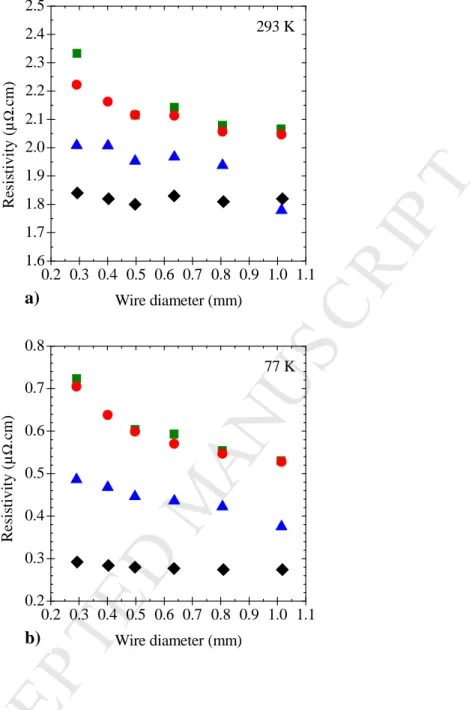 Fig. 5 Electrical resistivity versus wire diameter at (a) 293 K and (b) 77 K for the different  wires: Cu ( ), 1Ag-Cu/400 (▲), 5Ag-Cu/500 ( ), 10Ag-Cu/500 ( )
