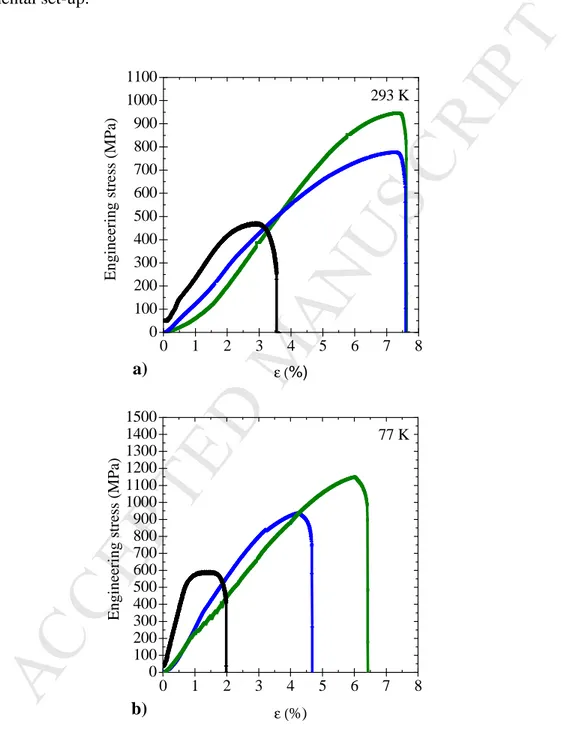 Fig. 7 Stress-strain curves at (a) 293 and (b) 77K for the 0.506 mm diameter wires: Cu ( ─ ),  1Ag-Cu/400 (  ─ ), 5Ag-Cu/500 ( ─ )
