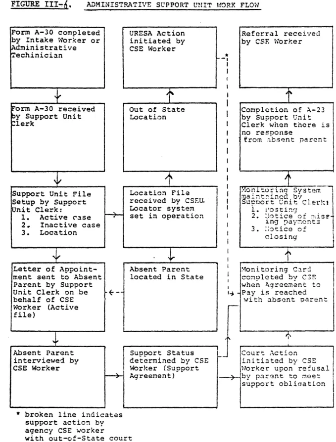 FIGURE  III-6, ADMINISTRATIVE  SUPPORT  UNIT  WORK  FLOW
