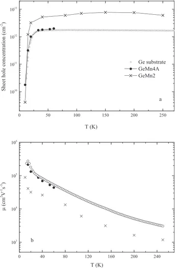 FIG. 4. Temperature dependence of sheet density (a) and mobility (b) of holes in Ge substrate layer in GeMn 2 , GeMn 4 A, and Ge wafer samples