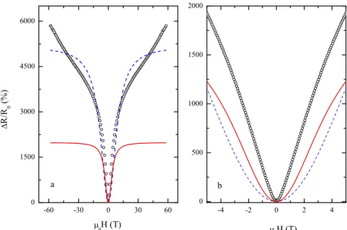 FIG. 6. Magnetoresistance of GeMn 2