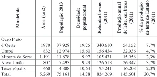 Tabela 1: Demografia e pecuária da região de Ouro Preto d’Oeste.